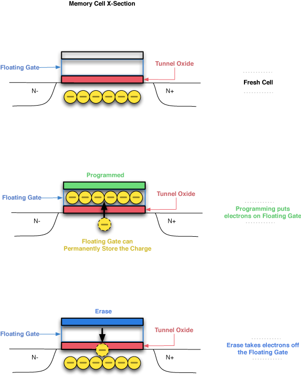 Program / Erase Cycle